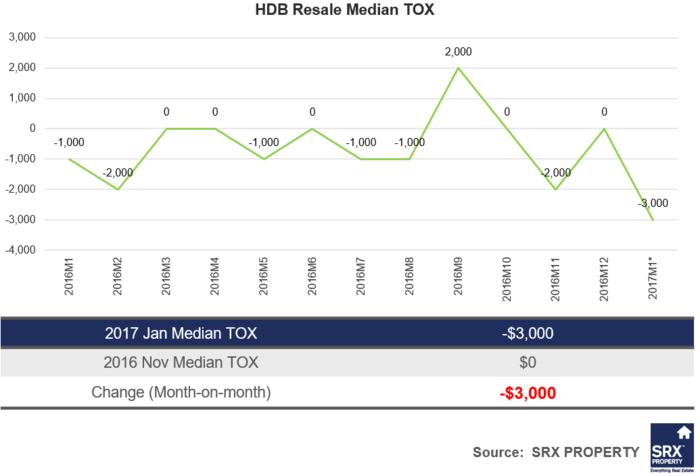 HDB Resale Median TOX